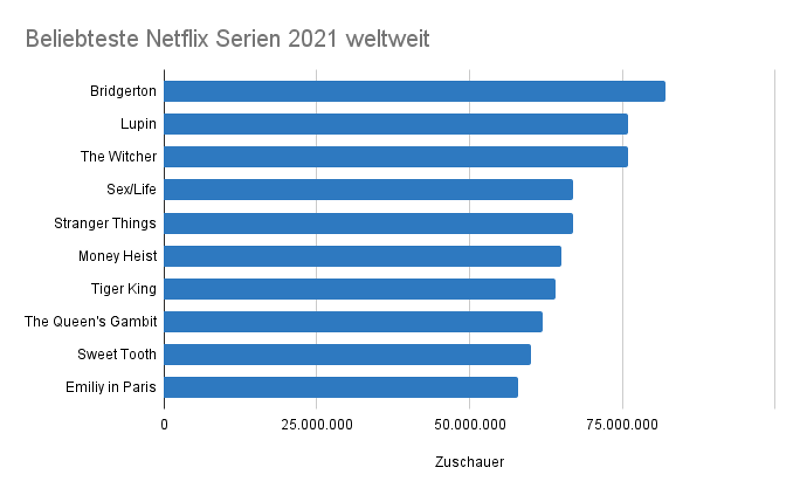 Grafik zu beliebtesten Netflix Serien weltweit